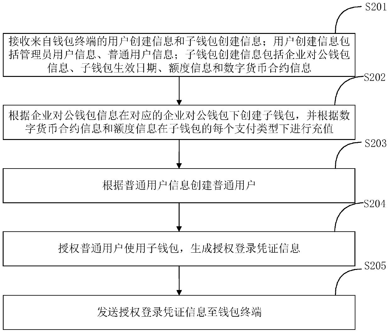 Payment method, device and system based on public digital currency wallet