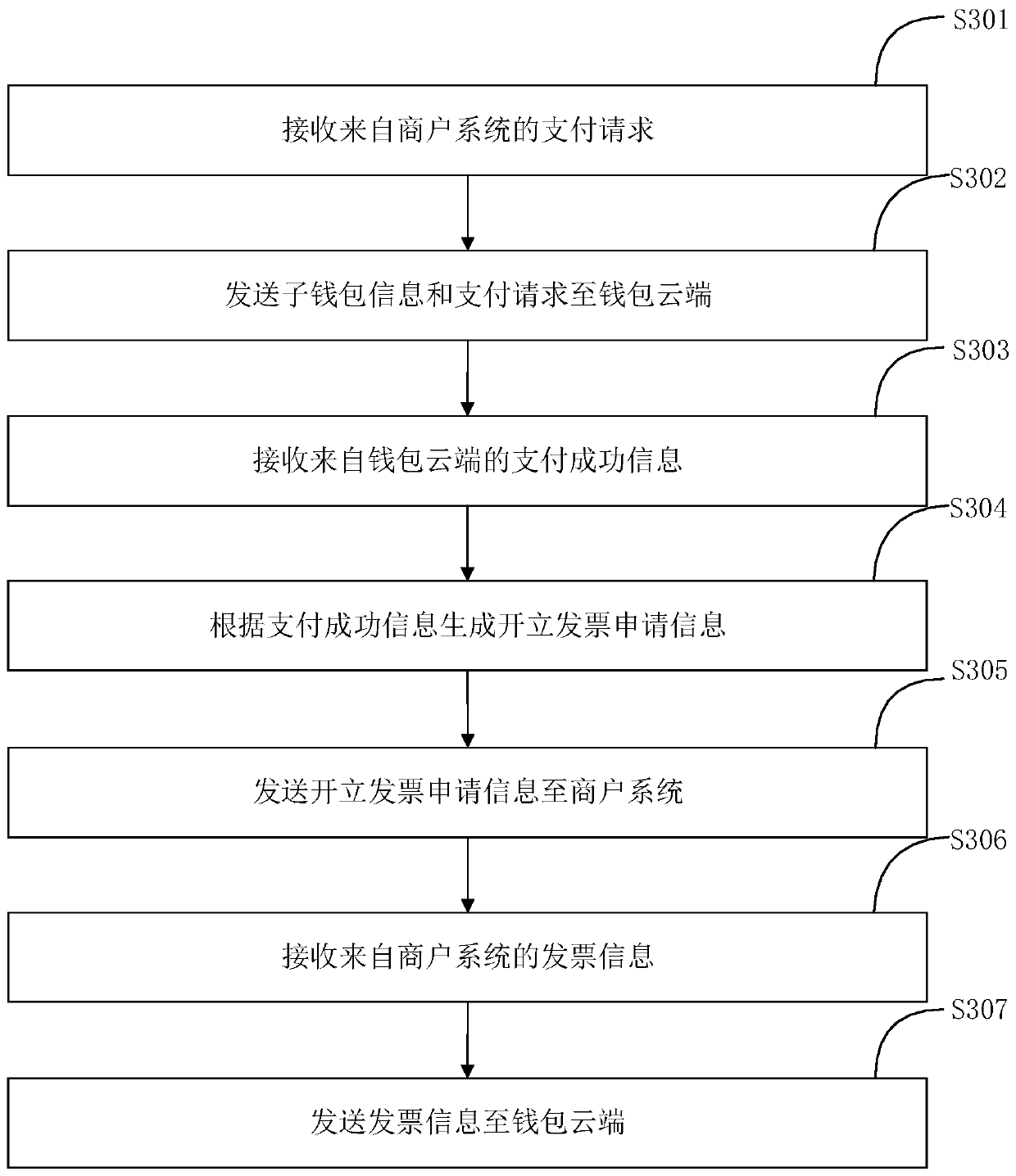 Payment method, device and system based on public digital currency wallet