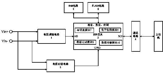 DSP(Digital Signal Processor)-based automatic channel timing sequence voltage acquisition method