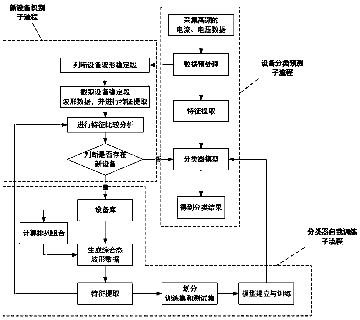 Non-invasive load monitoring method