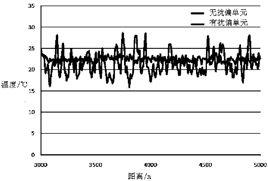 Distributed type optical fiber sensing device and method for simultaneously measuring temperature, strain and vibration