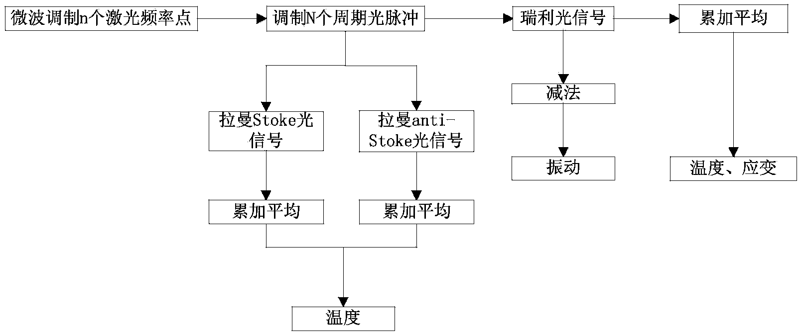 Distributed type optical fiber sensing device and method for simultaneously measuring temperature, strain and vibration