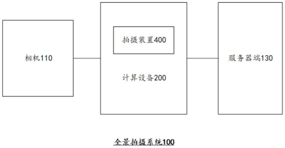 Shooting method, shooting device and panoramic shooting system