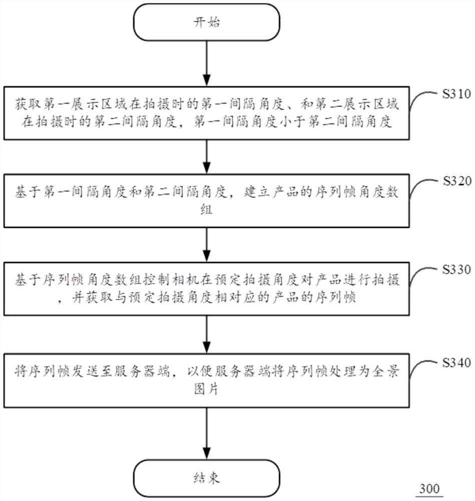 Shooting method, shooting device and panoramic shooting system