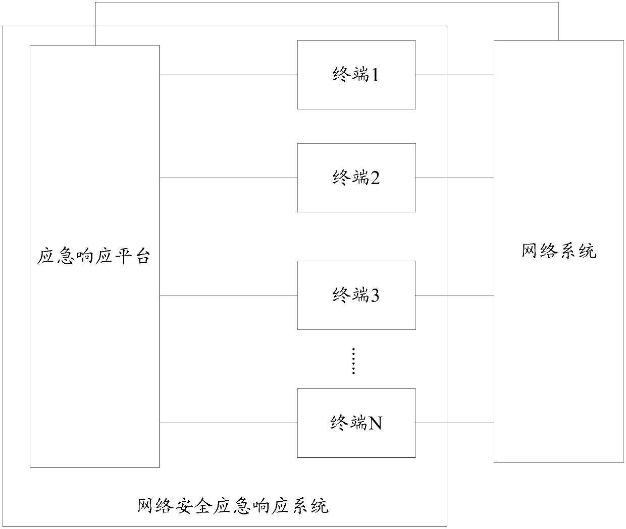 Network safety emergency response method and emergency response platform