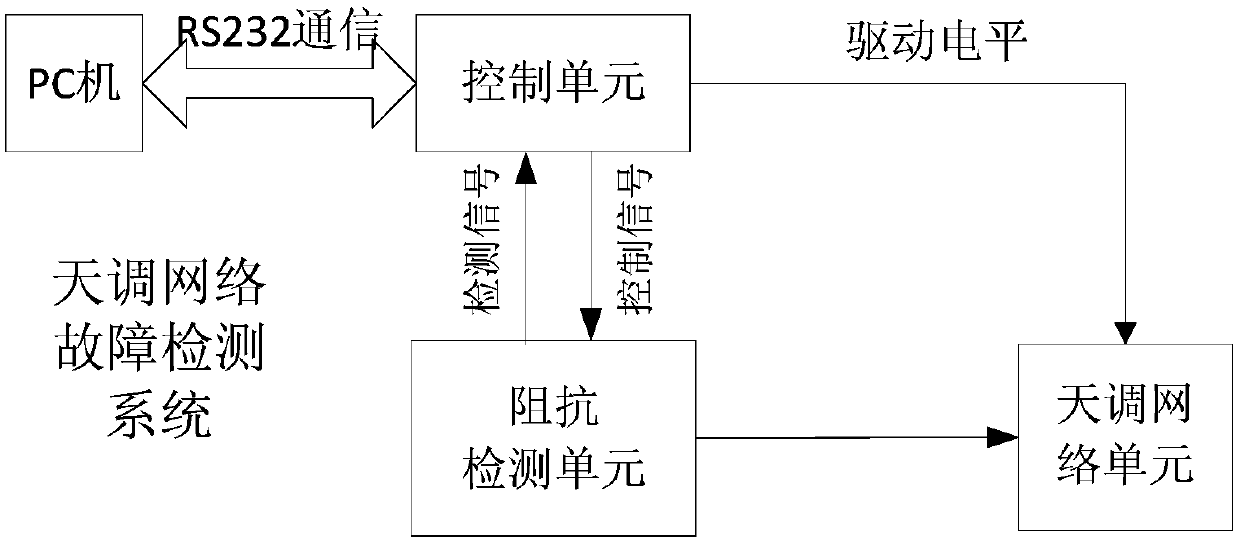 System and method for detection of automatic antenna tuner network faults