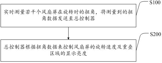 Fan screen tiled display system and method for eliminating overlapped black shadows thereof