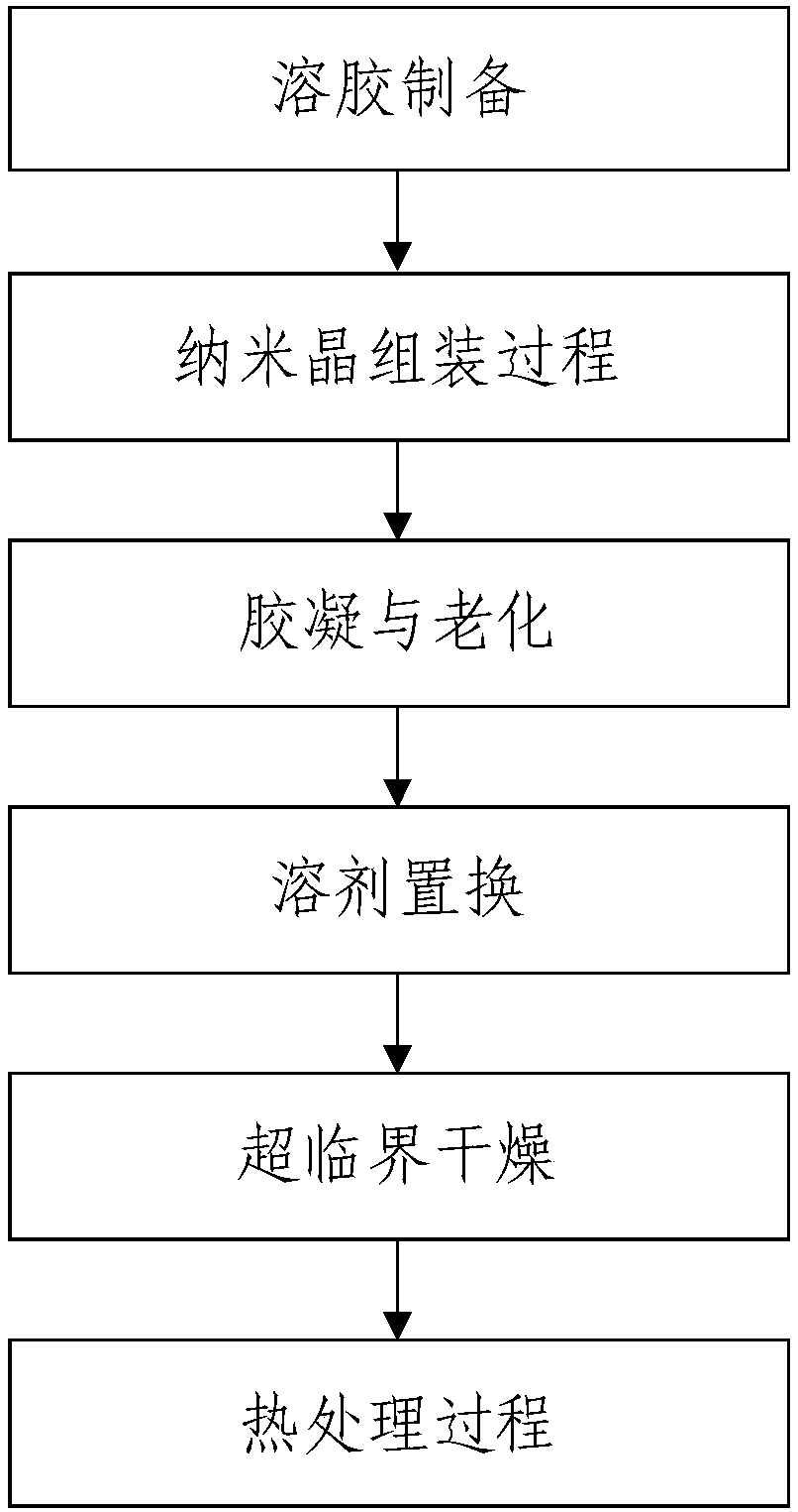 Preparation method of high-temperature-resisting aerogel material