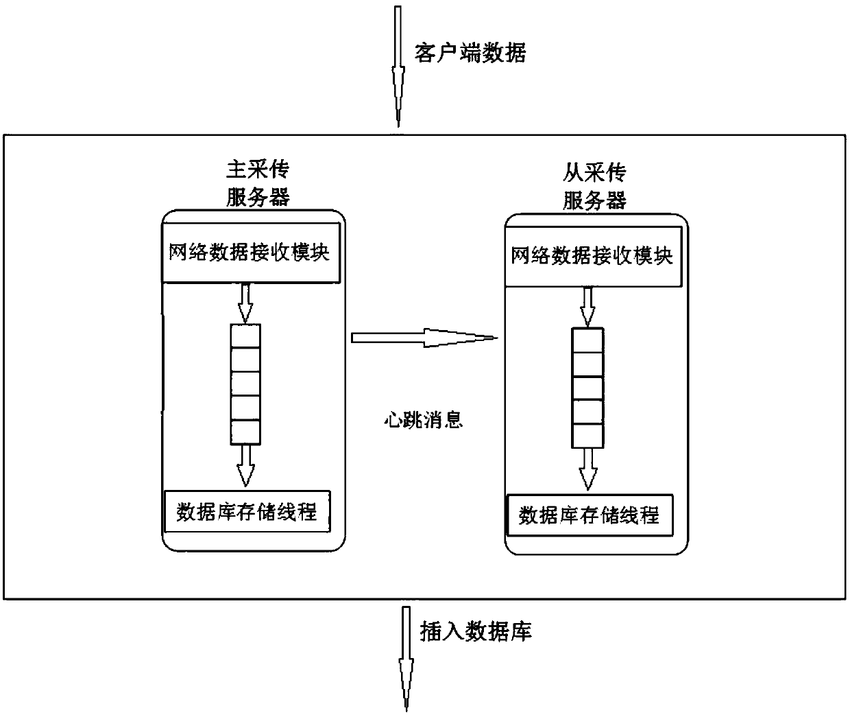 High-reliability and lossless data acquisition and storage method