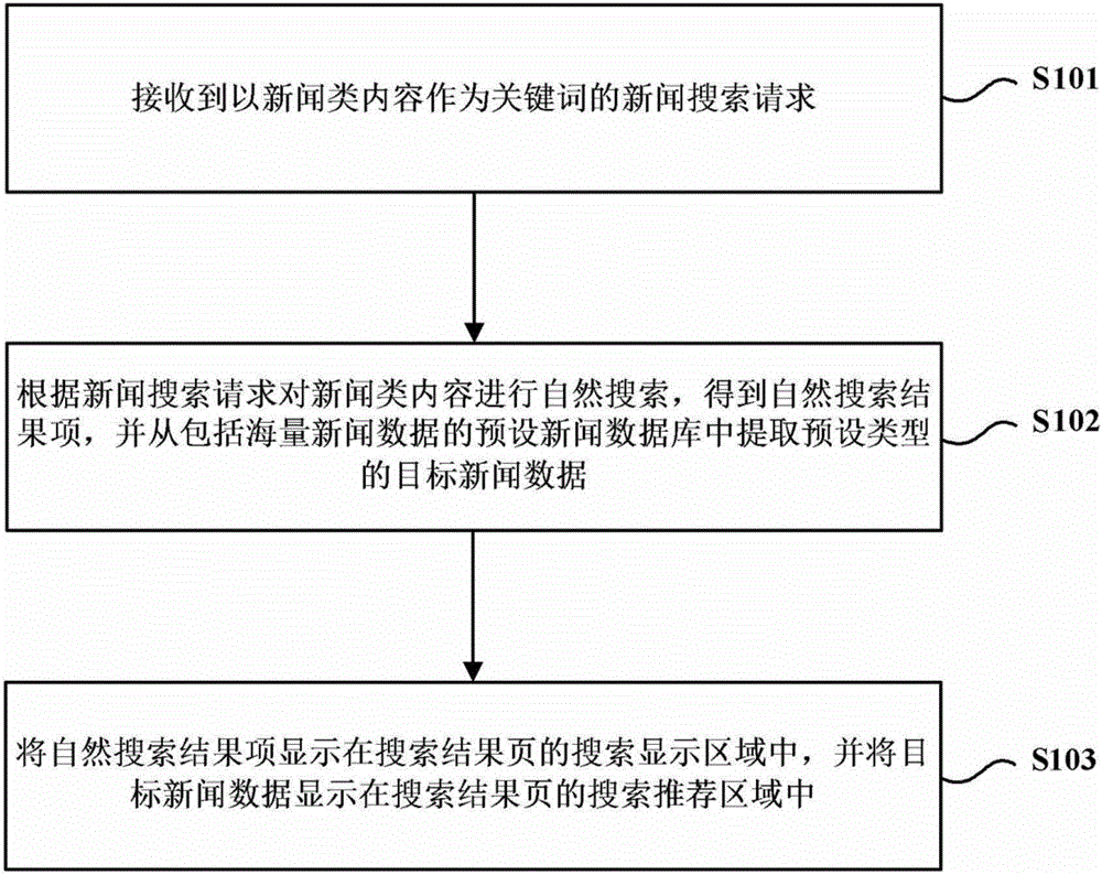 News searching-based searching result providing method and apparatus