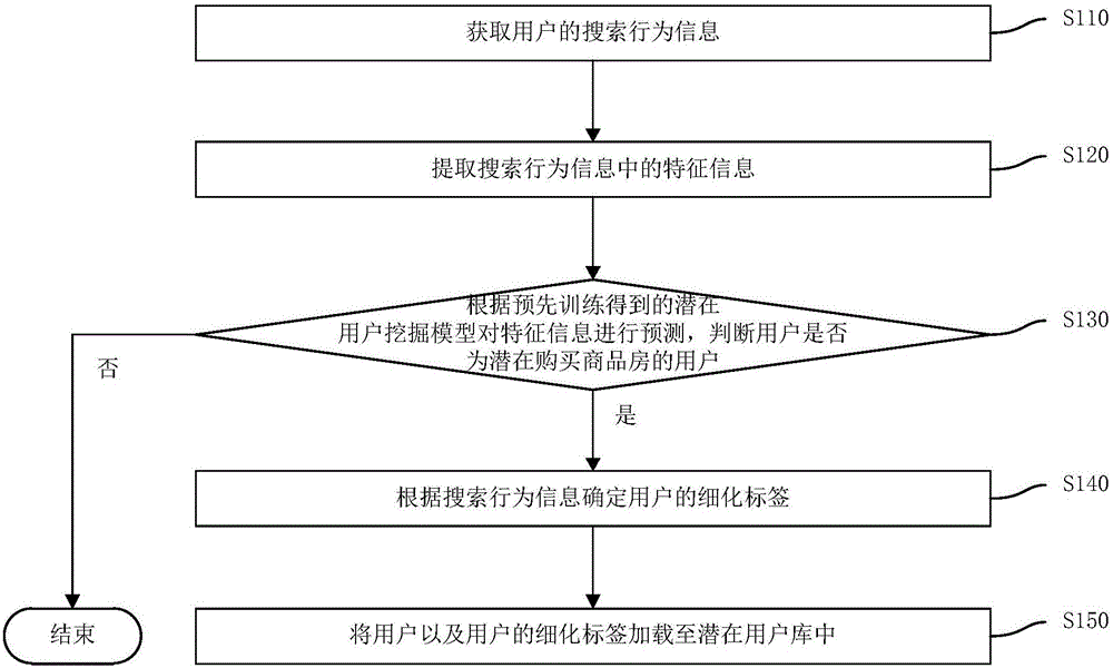 Potential client mining method and device