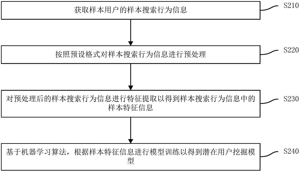 Potential client mining method and device