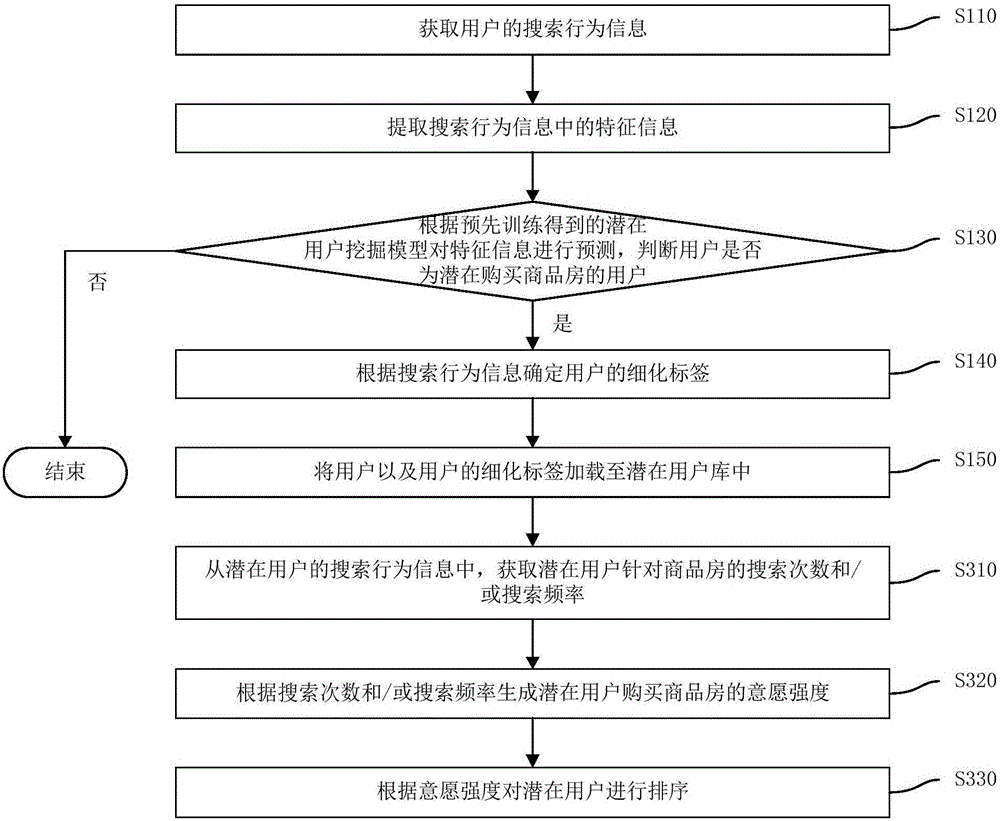 Potential client mining method and device