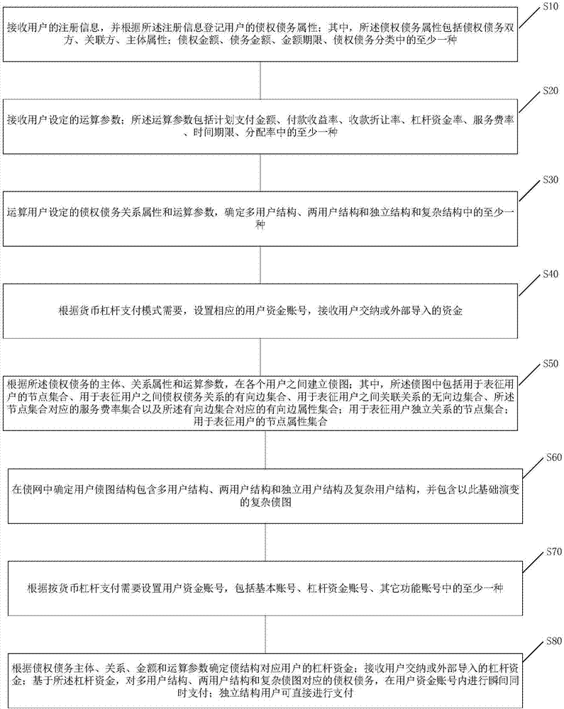 Monetary leverage payment method and system for credit and debt