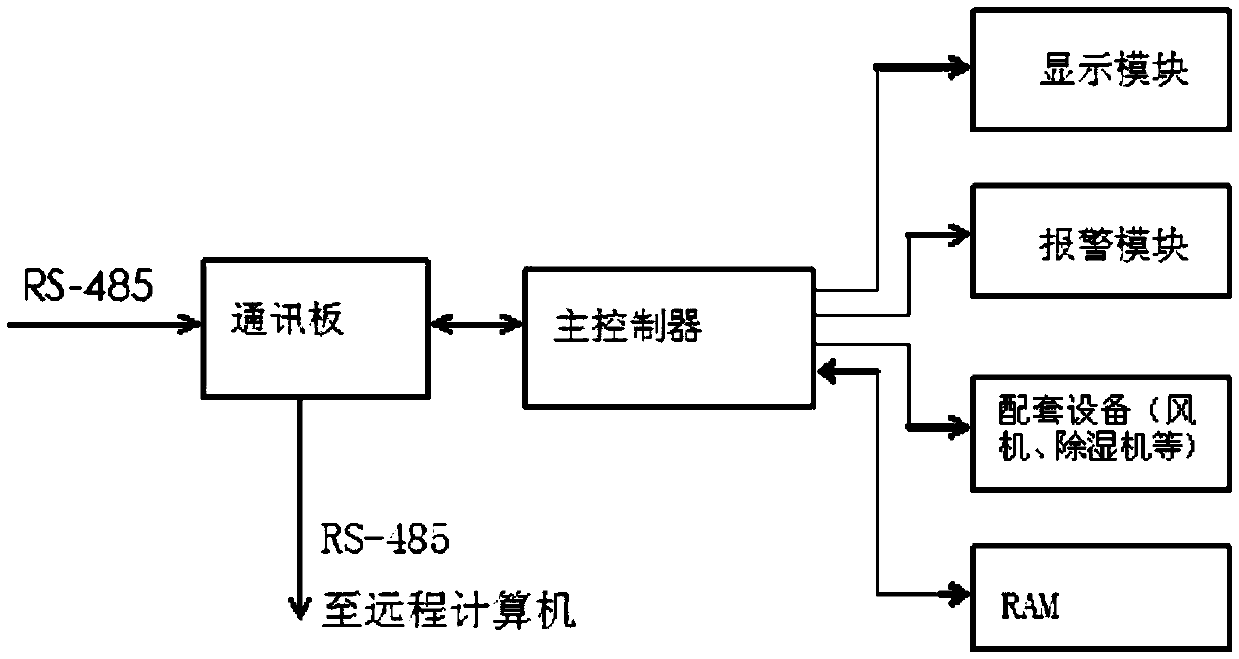 High-voltage cabinet dew point detection system and method thereof