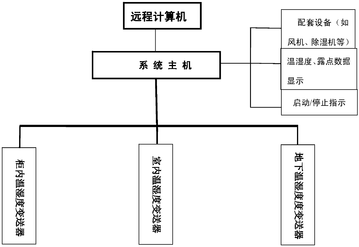 High-voltage cabinet dew point detection system and method thereof