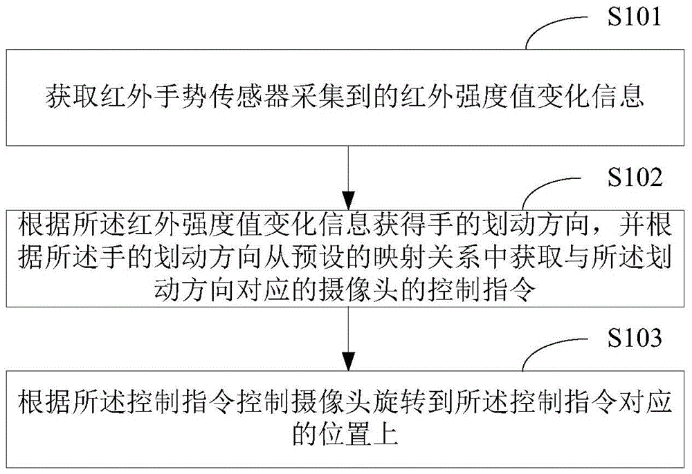 Method and device for gesture control camera rotation and infrared gesture sensor