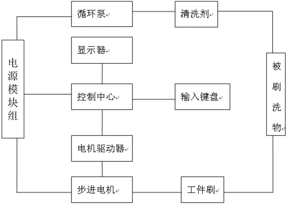 Automatic control system of automatic brush washer