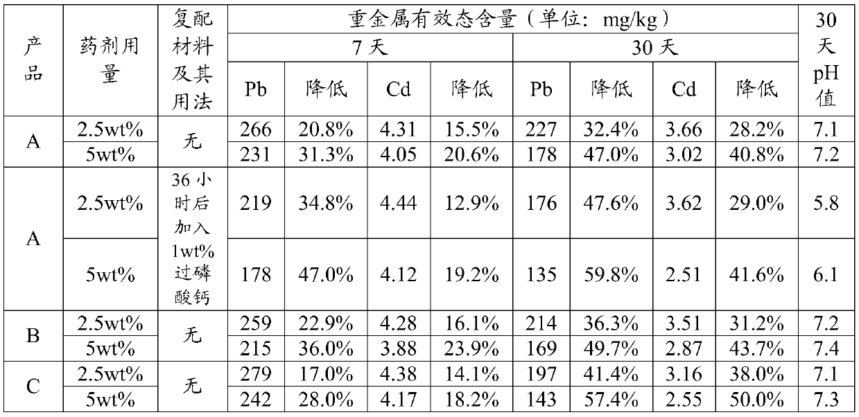 Composite heavy metal passivator and acidic heavy metal contaminated soil treatment method