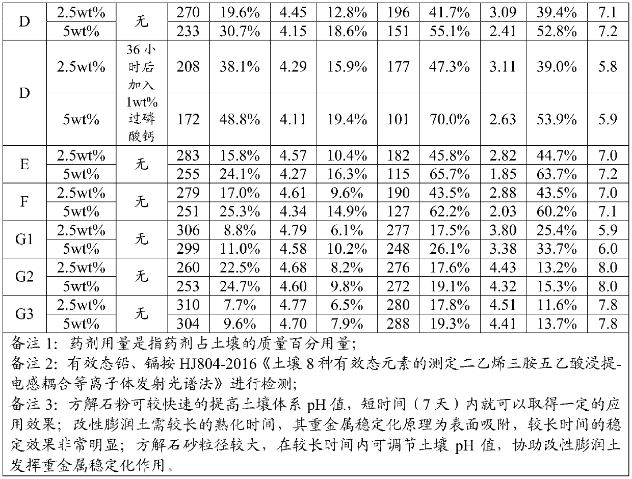 Composite heavy metal passivator and acidic heavy metal contaminated soil treatment method