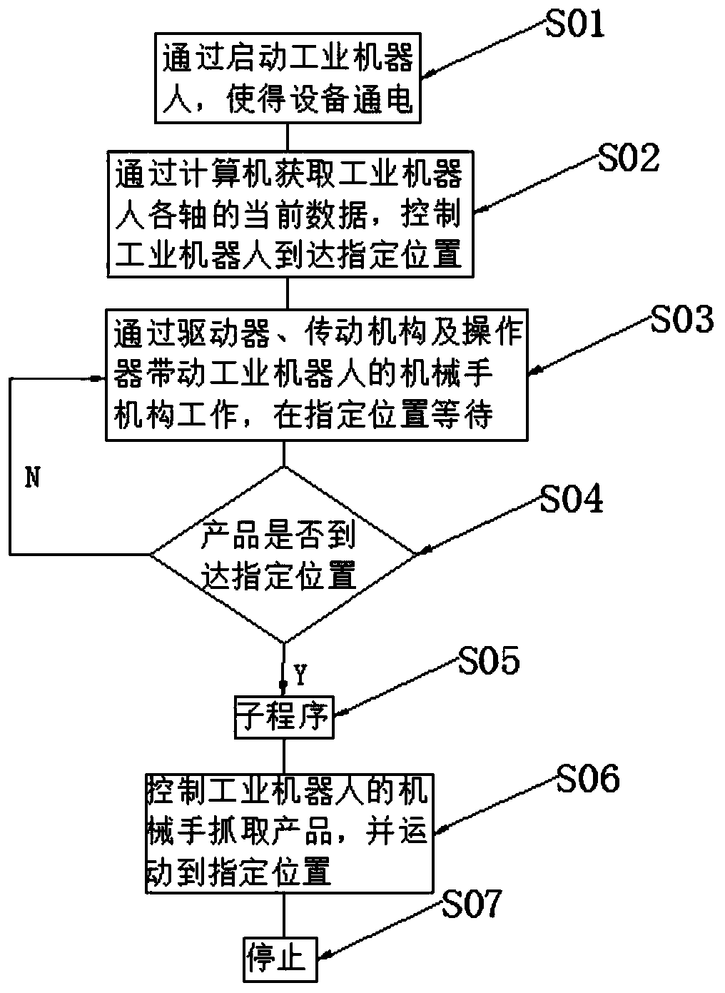 Multi-axis motion control method of industrial robot