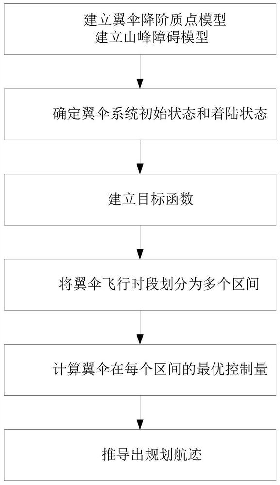 Parafoil system obstacle avoidance flight path planning method and system