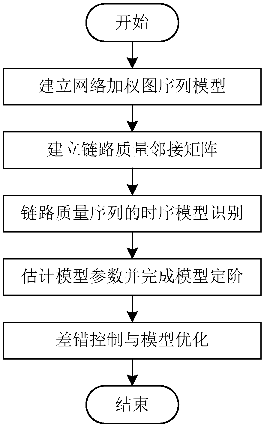 Wireless link quality prediction method in high DOF (Degree of Freedom) underwater sensor network