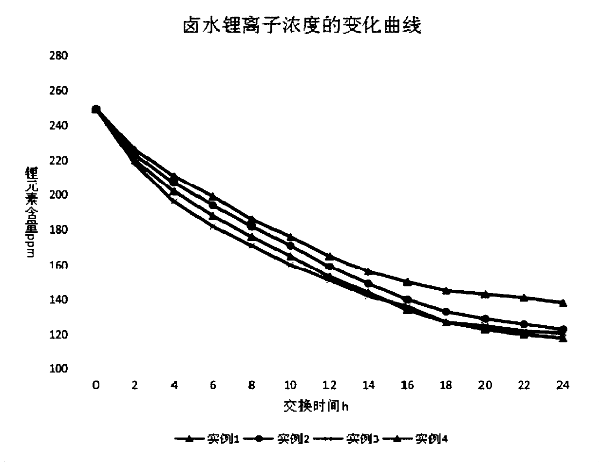 Preparation method of powder type high-capacity titanium-based lithium ion exchanger