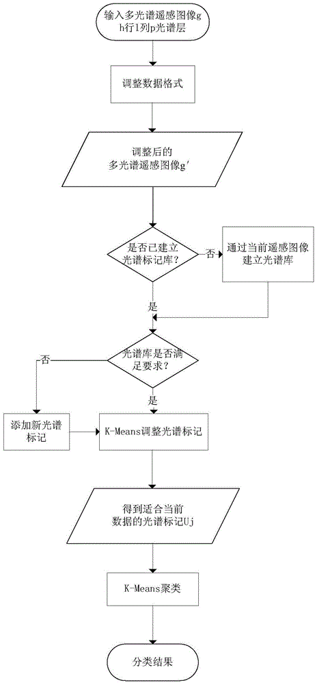 Adaptive Classification Method for Multispectral Remote Sensing Images Based on Spectral Labeling