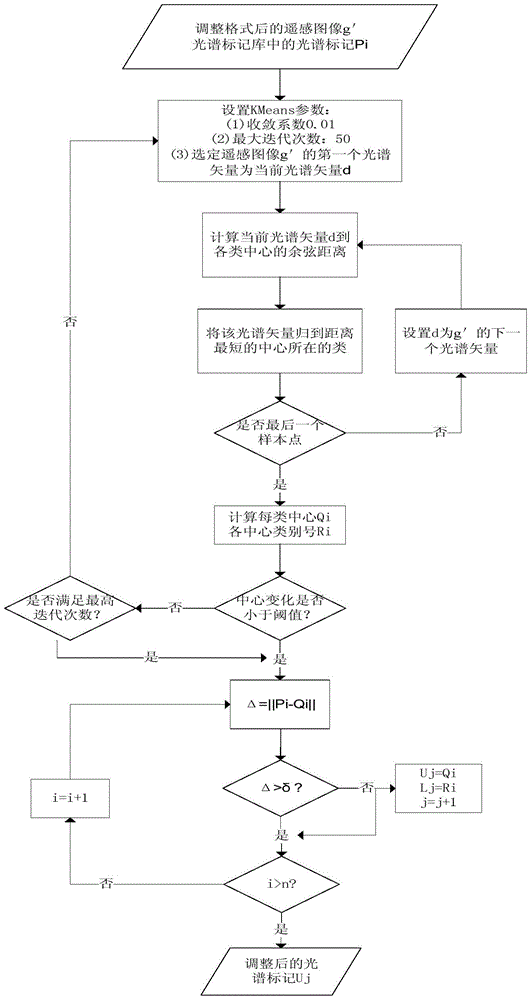 Adaptive Classification Method for Multispectral Remote Sensing Images Based on Spectral Labeling