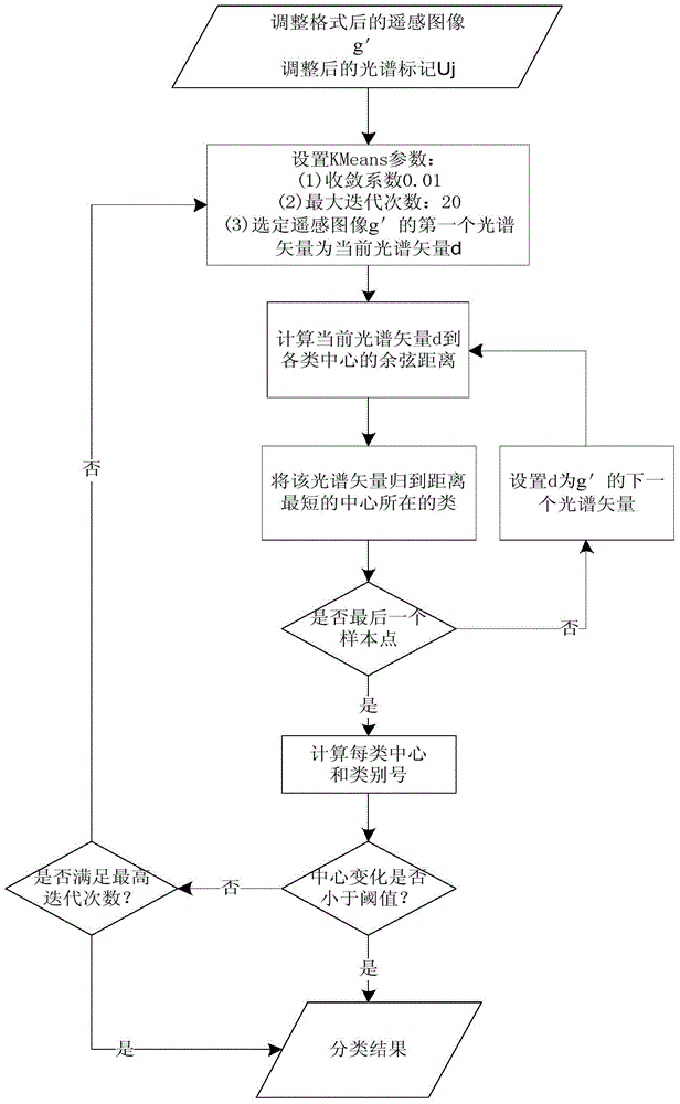 Adaptive Classification Method for Multispectral Remote Sensing Images Based on Spectral Labeling