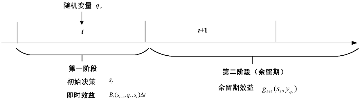 A two-stage stochastic optimal operation method of a hydropower station reservoir based on the residual period benefit function approximation