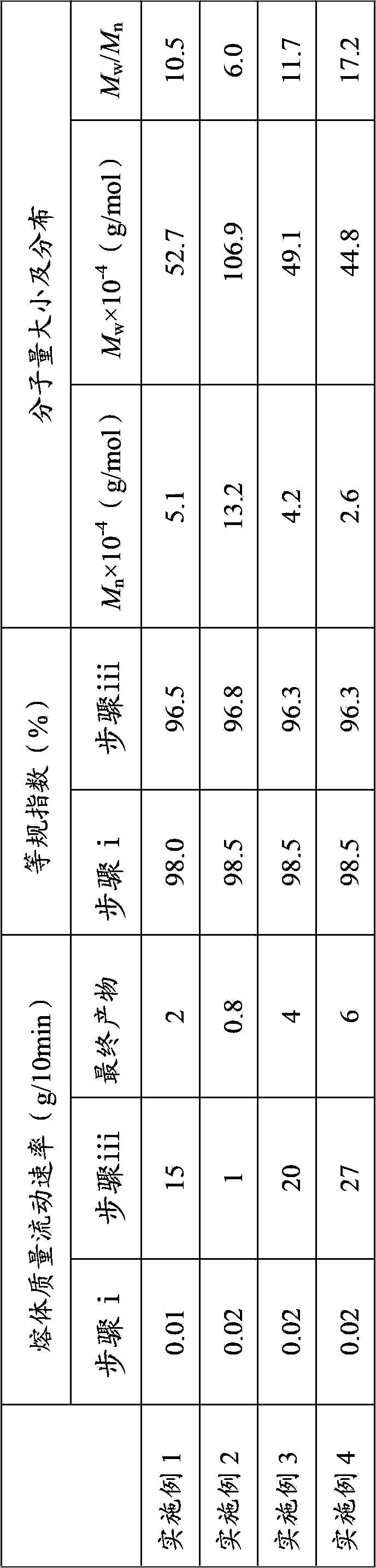 Preparation method of polypropylene with high melt strength