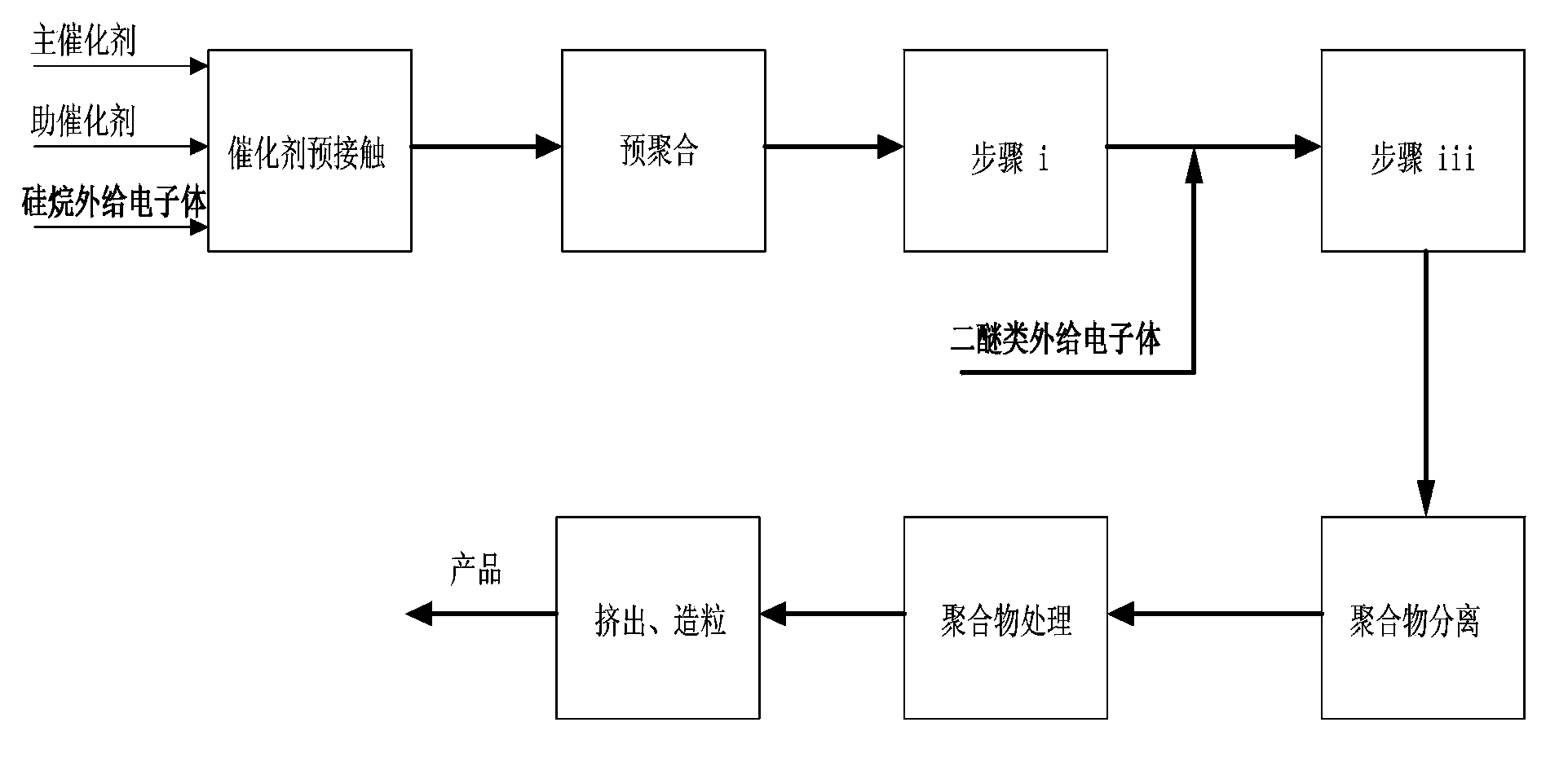 Preparation method of polypropylene with high melt strength