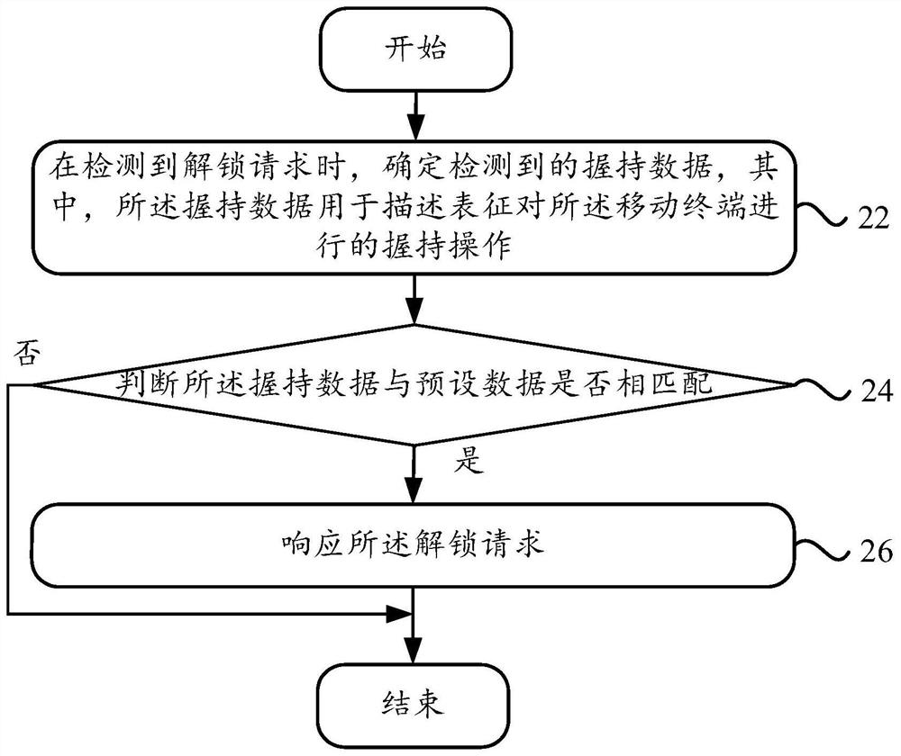 An unlocking request response method, mobile terminal