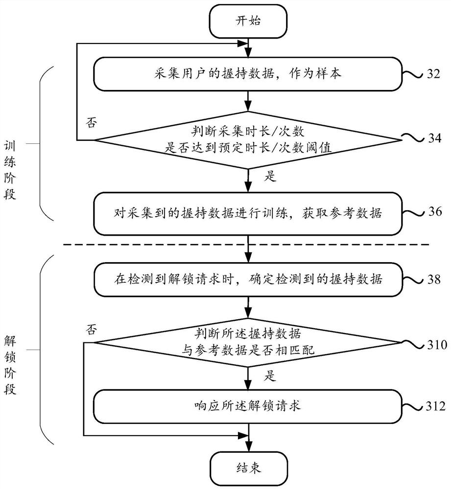 An unlocking request response method, mobile terminal