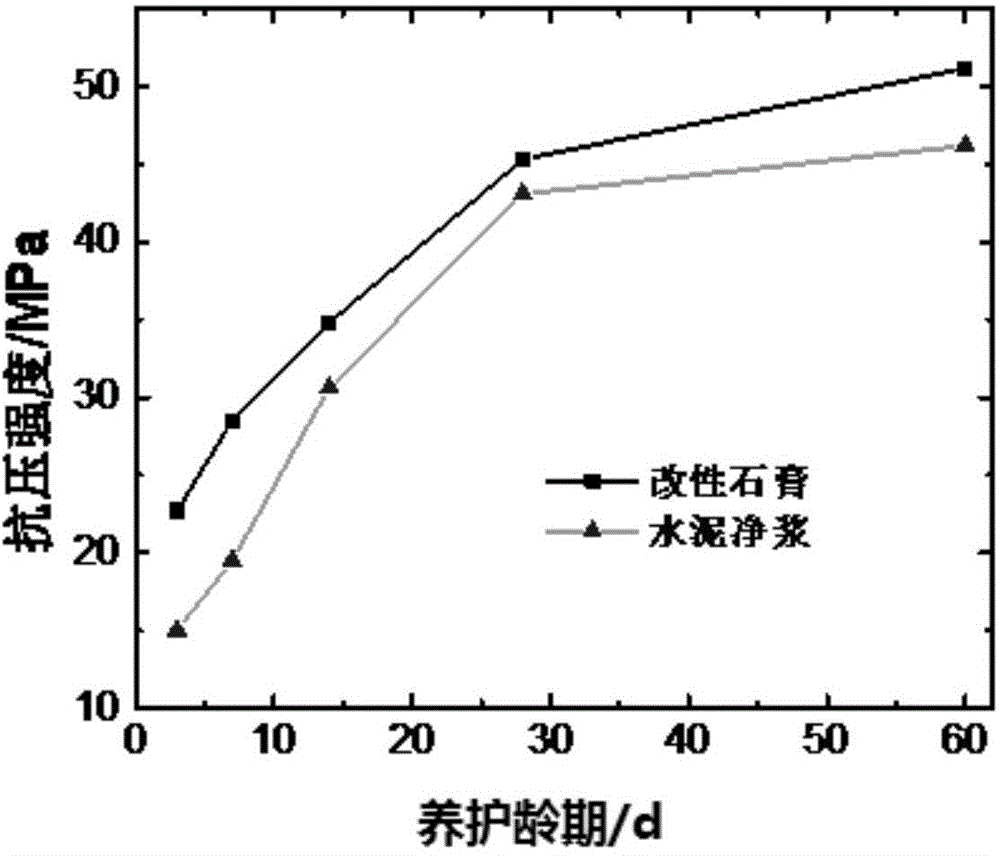 Modified desulphurization gypsum-based mater batch and preparation method therefor