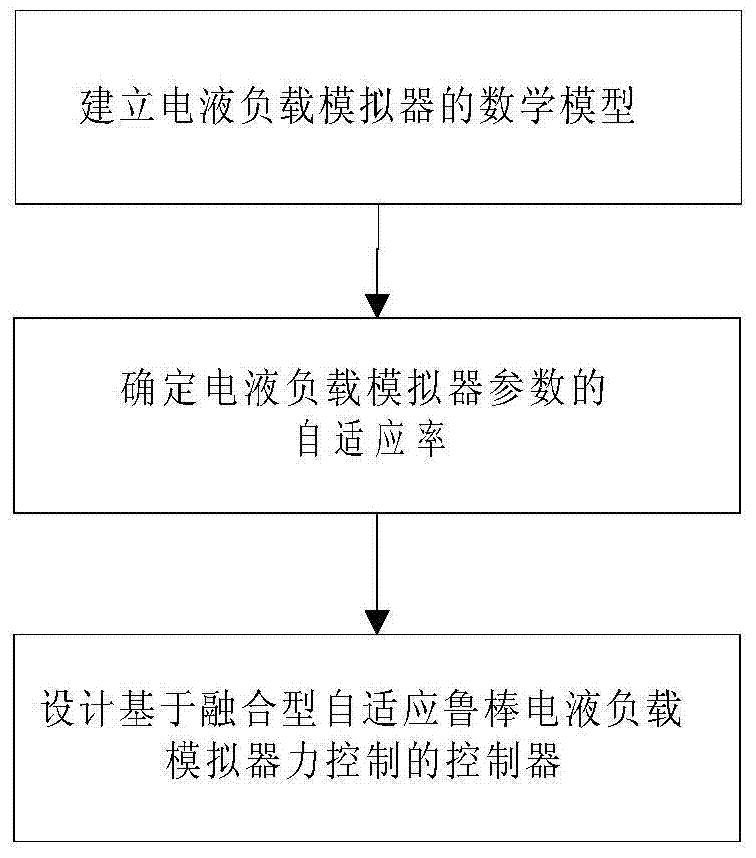 Fusion Adaptive Robust Force Control Method for Electro-hydraulic Load Simulator