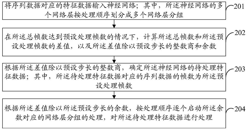 Data processing method and device, electronic equipment and readable medium