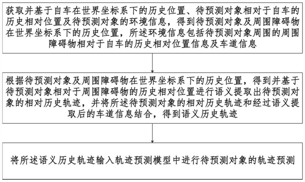 Trajectory prediction system and method, electronic equipment and readable storage medium