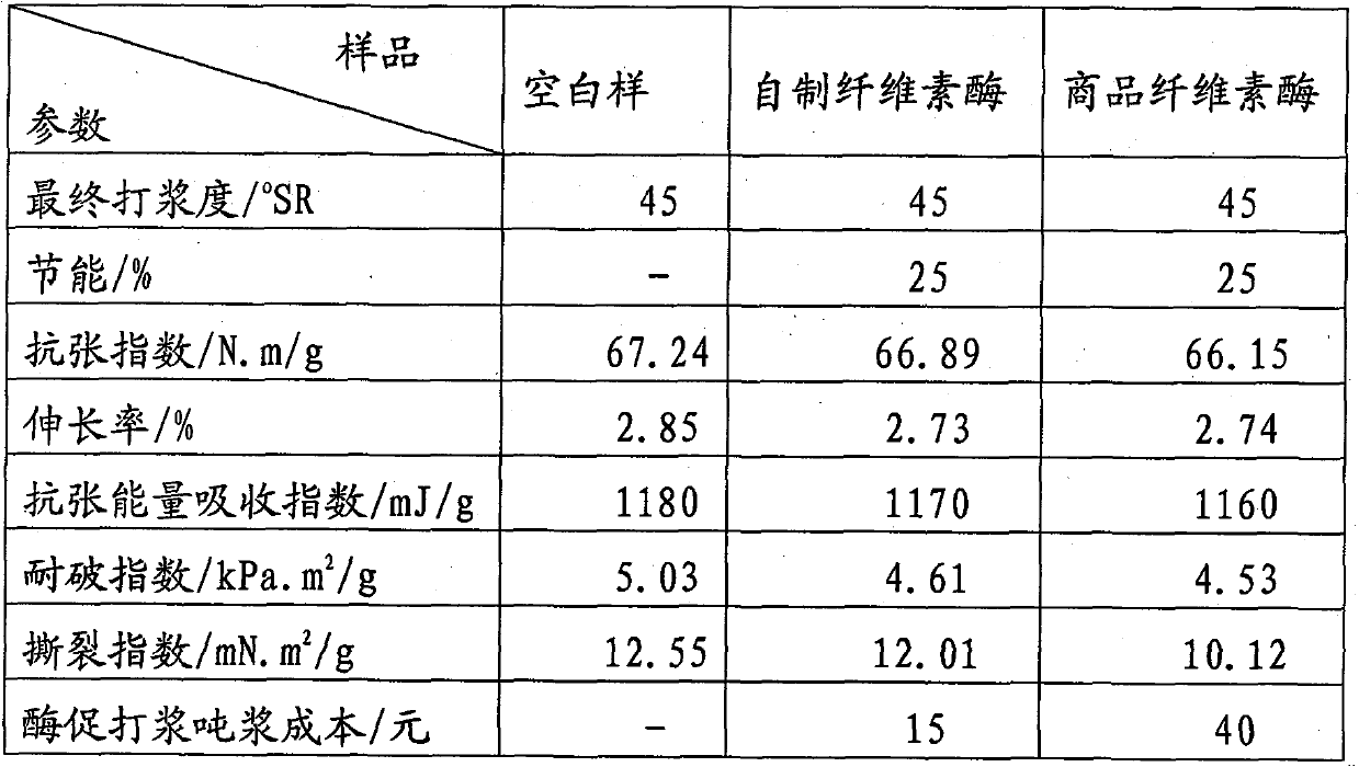 Trichoderma reesei liquid submerged fermentation cellulase and enzymatic beating process thereof