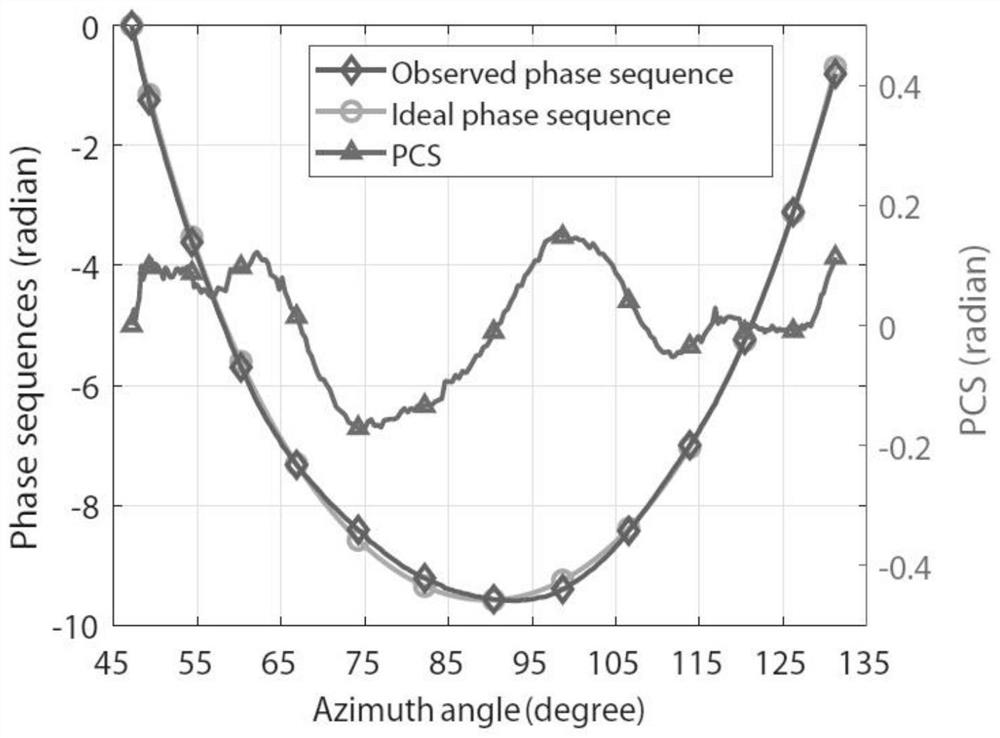 A Positioning Method Based on RFID and Phase Calibration