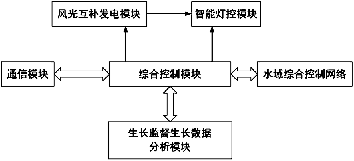 Light control promotion system and method for underwater plant growth