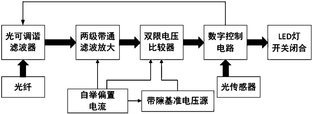 Light control promotion system and method for underwater plant growth