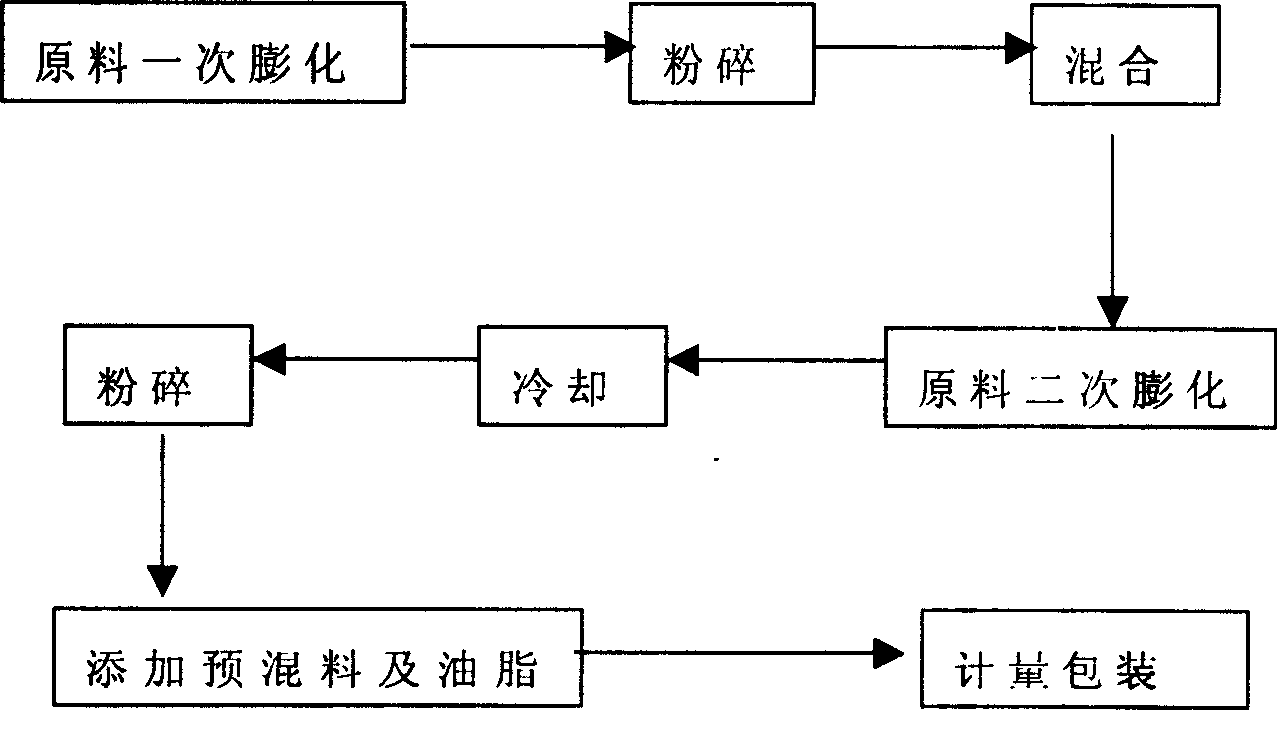 Feed fabricating method for special animal such as fox, ermine and raccoon dog