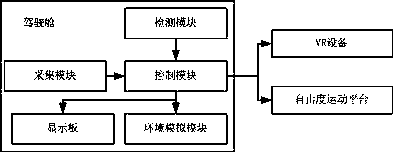 Simulated flight system based on virtual reality