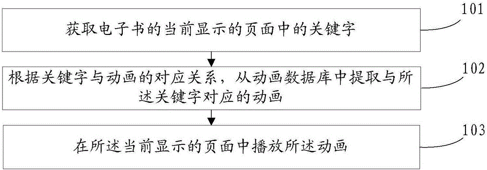 E-book display method and mobile terminal