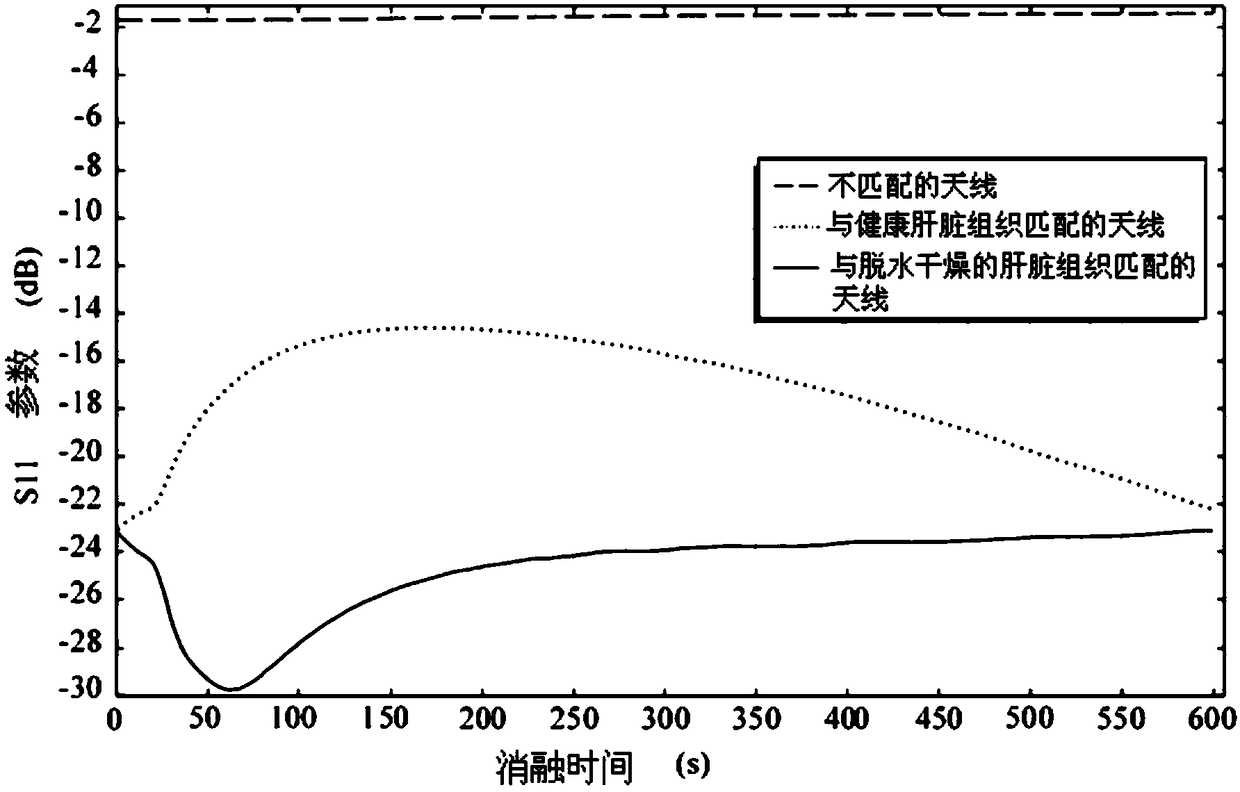 Microwave ablation antenna