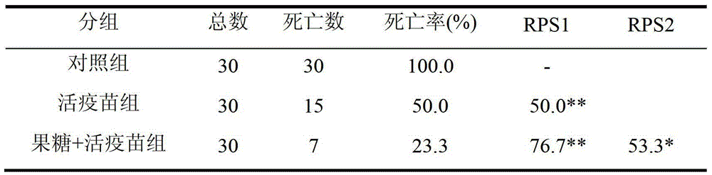 Application of fructose as vaccine adjuvant