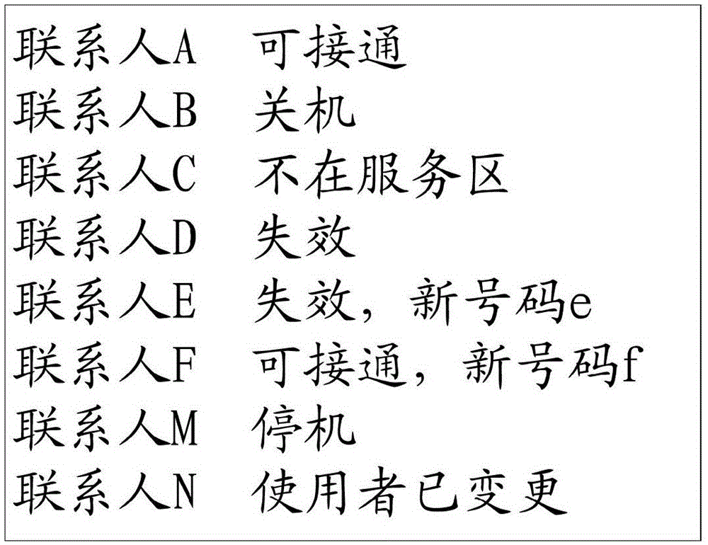 Contact information display method, mobile terminal, server and application method thereof